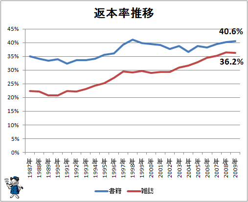↑ 返本率推移