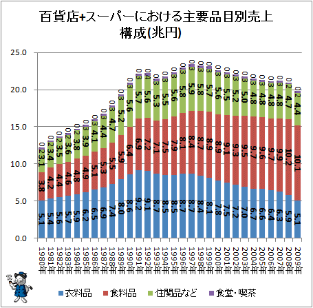 ↑ 百貨店+スーパーにおける主要品目別売上構成比(兆円))