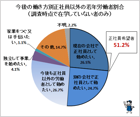 ↑ 今後の働き方別正社員以外の若年労働者割合(調査時点で在学していない者のみ)