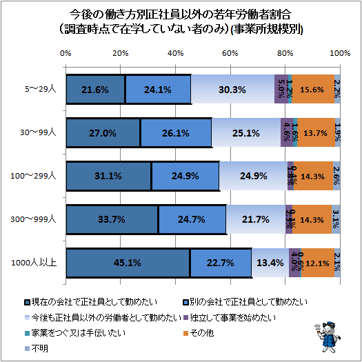 ↑ 今後の働き方別正社員以外の若年労働者割合(調査時点で在学していない者のみ)(事業所規模別)
