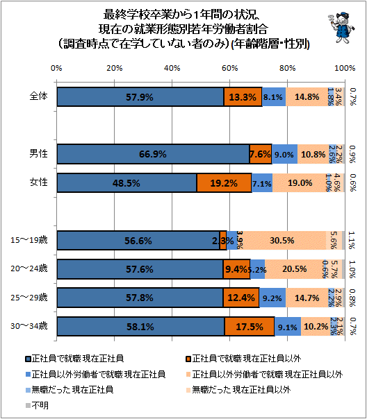 ↑ 最終学校卒業から1年間の状況、現在の就業形態別若年労働者割合(調査時点で在学していない者のみ)(年齢階層・性別)