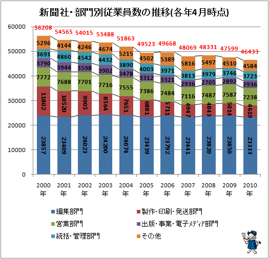 ↑ 新聞社・部門別従業員数の推移(各年4月時点)