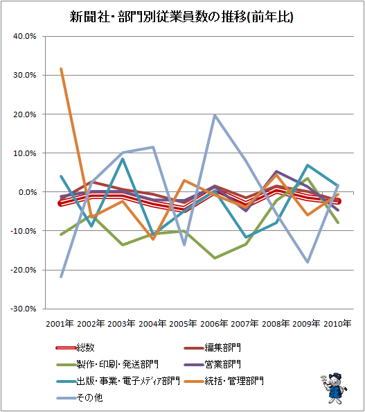 ↑ 新聞社・部門別従業員数の推移(前年比)