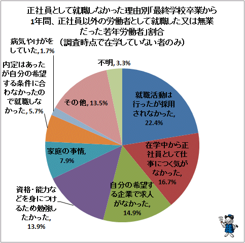 ↑ 正社員として就職しなかった理由別「最終学校卒業から1年間、正社員以外の労働者として就職した又は無業だった若年労働者」割合(調査時点で在学していない者のみ)