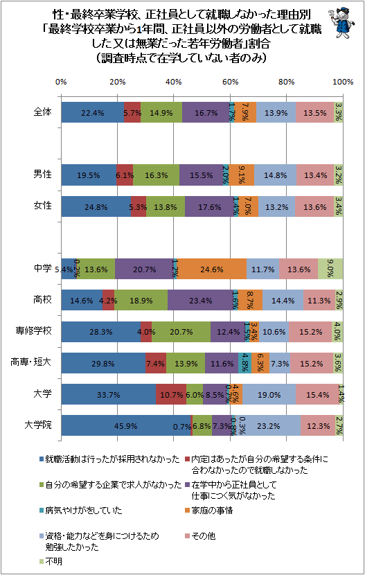 ↑ 性・最終卒業学校、正社員として就職しなかった理由別「最終学校卒業から1年間、正社員以外の労働者として就職した又は無業だった若年労働者」割合(調査時点で在学していない者のみ)