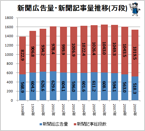 ↑ 新聞広告量・新聞記事量推移(万段)