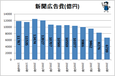 ↑ 新聞広告費(億円)