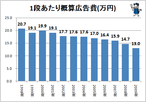 ↑ 1段あたり概算広告費