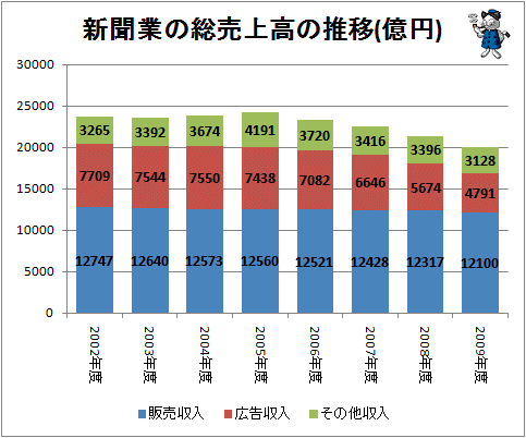 ↑ 新聞業の総売上高の推移(億円)