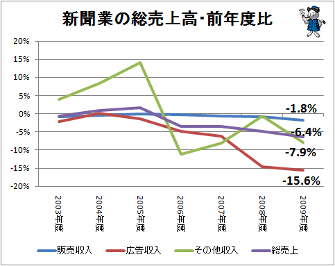 ↑ 新聞業の総売上高の推移(億円)