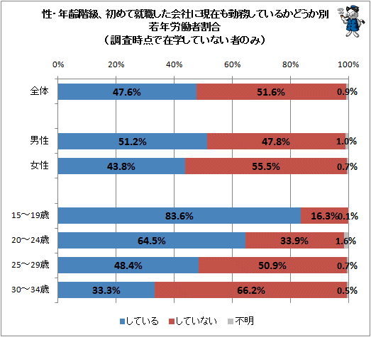 ↑ 性・年齢階級、初めて就職した会社に現在も勤務しているかどうか別若年労働者割合(調査時点で在学していない者のみ)
