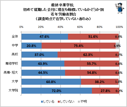 ↑ 最終卒業学校、初めて就職した会社に現在も勤務しているかどうか別、若年労働者割合(調査時点で在学していない者のみ)