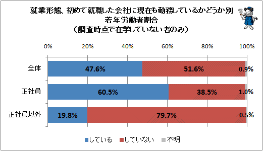 ↑ 就業形態、初めて就職した会社に現在も勤務しているかどうか別若年労働者割合(調査時点で在学していない者のみ)