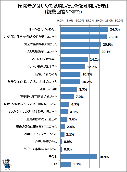 ↑ 転職者が「はじめて就職した会社」を離職した理由(複数回答3つまで)