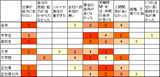 ↑「 転職者が「はじめて就職した会社」を離職した理由(複数回答3つまで)」で、特定属性における回答率上位5位