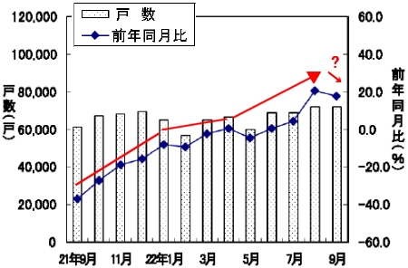 新設住宅戸数の変遷