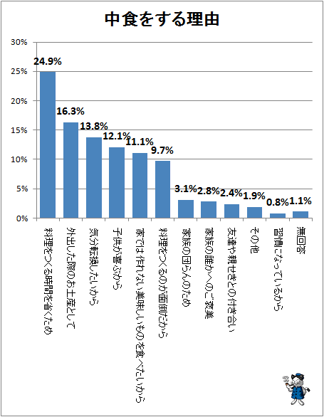 ↑ 中食をする理由