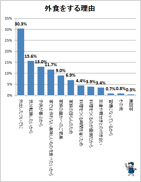 ↑ 外食をする理由