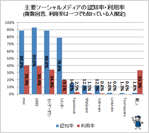 ↑ 主要ソーシャルメディアの認知率・利用率(複数回答、利用率は一つでも知っている人限定)
