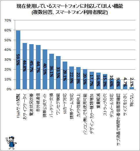↑ 現在使用しているスマートフォンに対応してほしい機能(複数回答、スマートフォン利用者限定)
