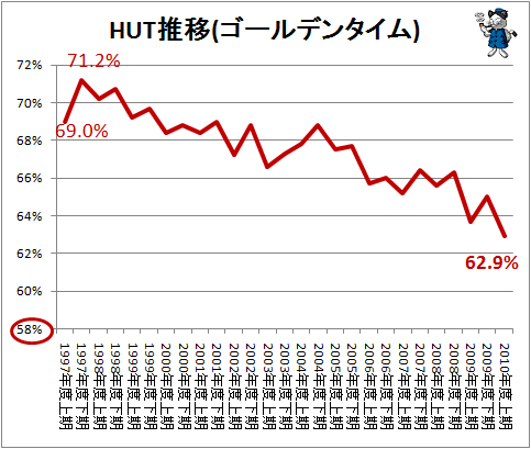 ↑ HUT推移(ゴールデンタイム)