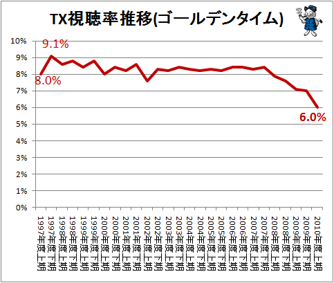 ↑ TX視聴率推移(ゴールデンタイム)