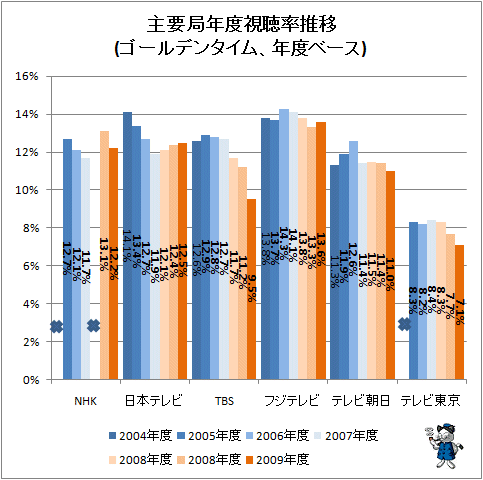 ↑ 主要局年度視聴率推移(ゴールデンタイム、年度ベース)(×印はデータを確認できず)