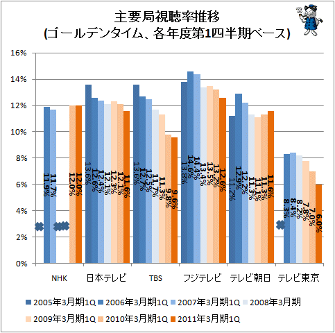 ↑ 主要局視聴率推移(ゴールデンタイム、各年度第1四半期ベース)