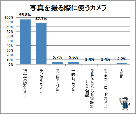 ↑ 写真を撮る際に使うカメラ