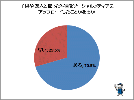 ↑ 子供や友達と撮った写真をソーシャルメディアにアップロードしたことがあるか