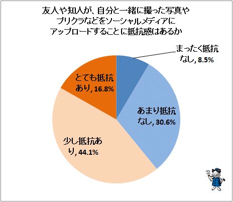 ↑ 友人や知人が、自分と一緒に撮った写真やプリクラなどをソーシャルメディアにアップロードすることに抵抗感はあるか