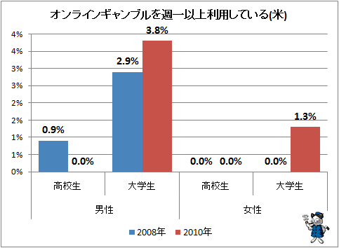 ↑ オンラインギャンブルを週一以上利用している(米)