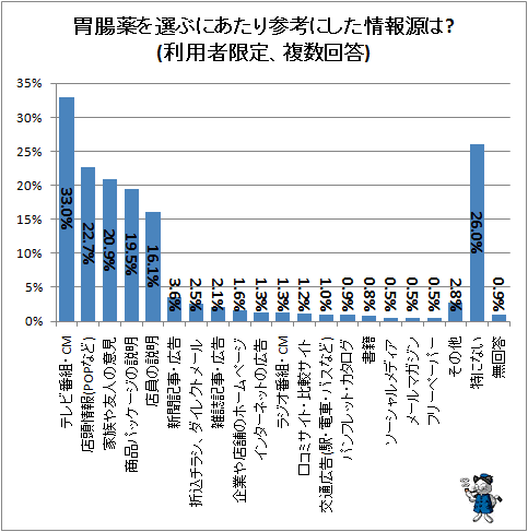↑ 胃腸薬を選ぶにあたり参考にした情報源は?(利用者限定、複数回答)