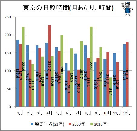 ↑ 東京の日照時間(月あたり、時間)