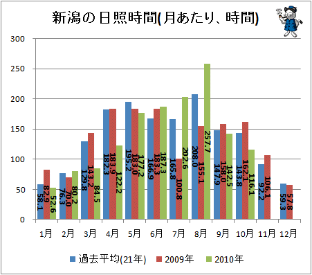 ↑ 新潟の日照時間(月あたり、時間)
