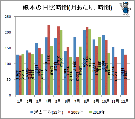 ↑ 熊本の日照時間(月あたり、時間)