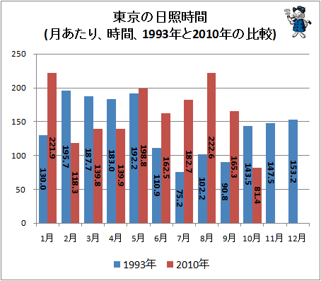 ↑ 東京の日照時間(月あたり、時間、1993年と2010年の比較)