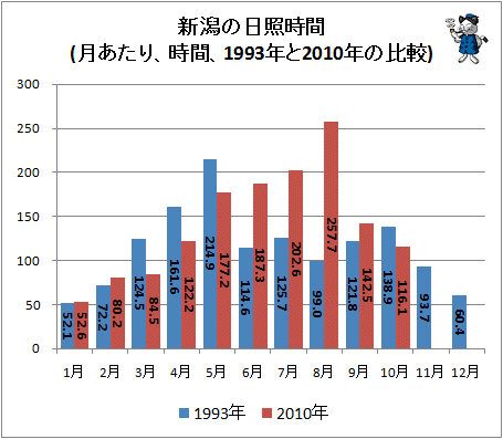 ↑ 新潟の日照時間(月あたり、時間、1993年と2010年の比較)
