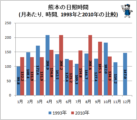 ↑ 熊本の日照時間(月あたり、時間、1993年と2010年の比較)