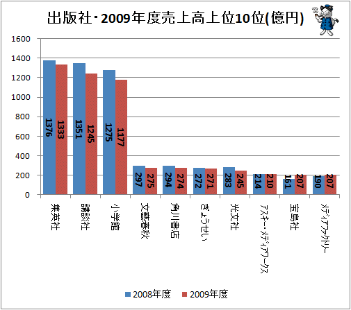 ↑ 出版社・2009年度売上高上位10位(億円)