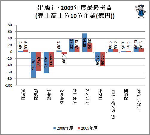 ↑ 出版社・2009年度最終損益(売上高上位10位企業(億円))