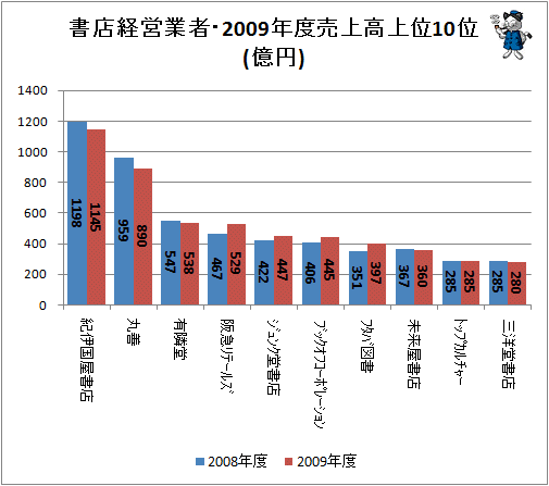 ↑ 書店経営業者・2009年度売上高上位10位(億円)