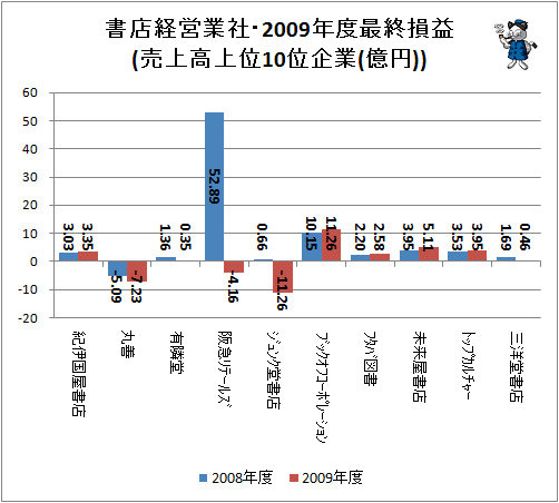 ↑ 書店経営業者・2009年度最終損益(売上高上位10位企業(億円))