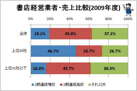 ↑ 書店経営業者・売上比較(2009年度)