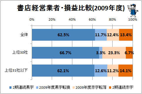 ↑ 書店経営業者・損益比較(2009年度)