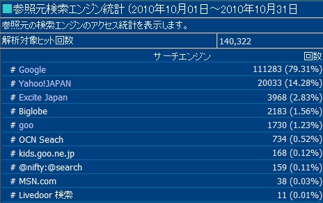 2010年10月度の検索エンジン利用率