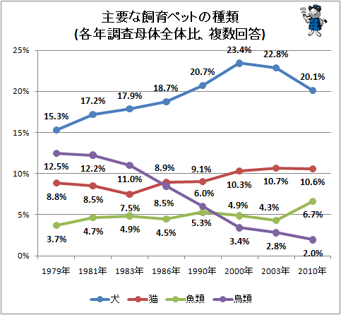 ↑ 主要な飼育ペットの種類(各年調査母体全体比、複数回答)