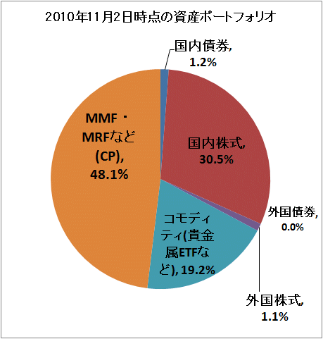 ↑ 2010年11月2日時点の資産ポートフォリオ