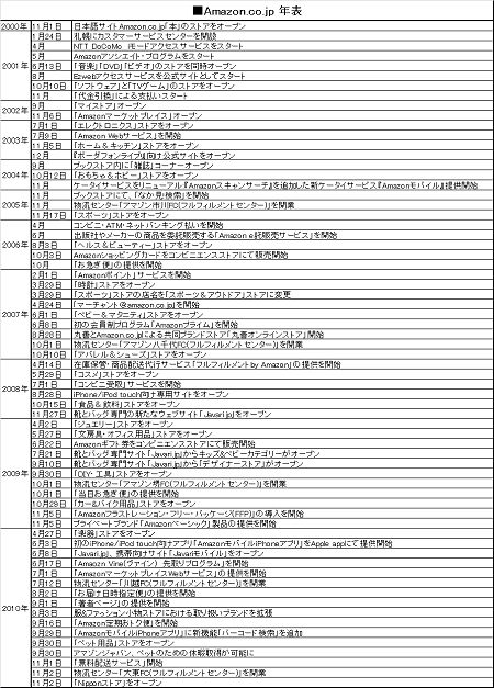 ↑ Amazon.co.jp年表(クリックで拡大表示)