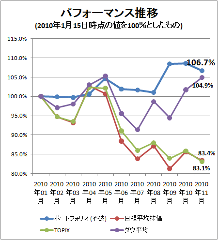 ↑ パフォーマンス推移(2010年1月15日時点の値を100%としたもの)
